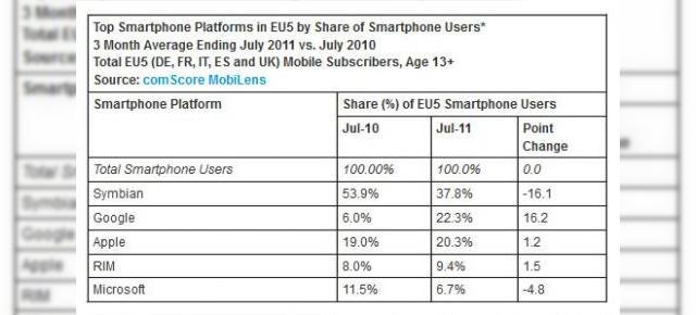 Android Îi ia fața lui iOS În Europa, conform ultimelor statistici ComScore