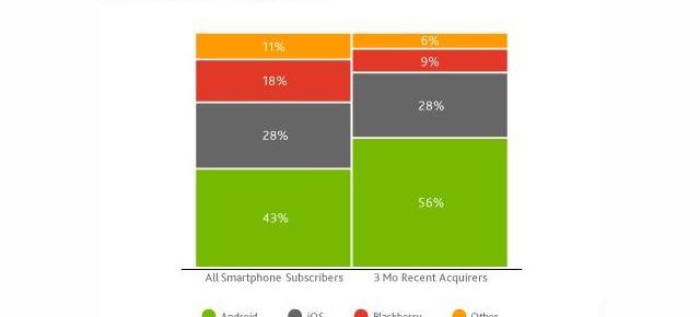 56% dintre smartphone-urile cumpărate În ultimul trimestru au Android!