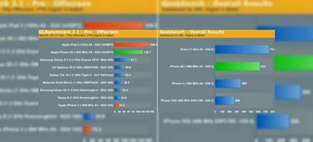 iPhone 4S cu 73% mai rapid În testele benchmark decât iPhone 4; Îl spulbera și pe Galaxy S II