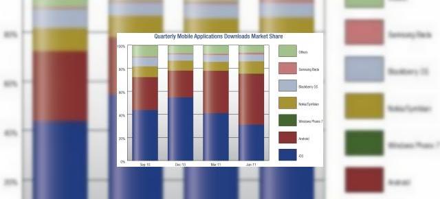 Android bate Apple iOS din nou, de această dată la numărul de aplicații descărcate