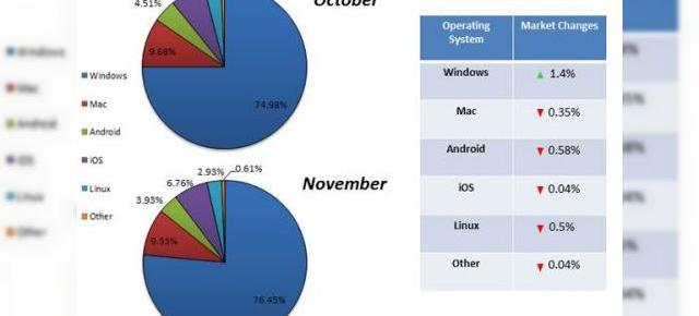Windows din nou la putere printre OS-uri pe luna noiembrie, indică un studiu recent! Scădere În tabăra Android, iOS/Mac OS