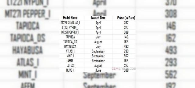 Iată toate smartphone-urile Sony din 2012! Avem o listă preliminară!