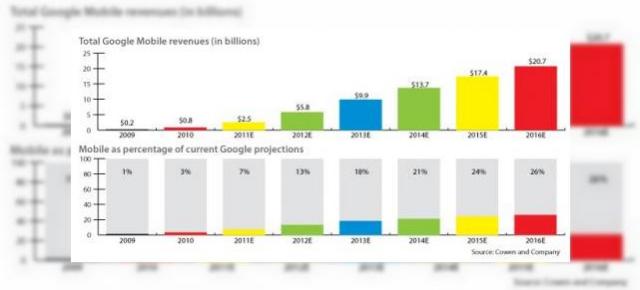 Cowen: Google va produce 5.8 miliarde dolari În 2012 din reclamele pe telefoane mobile