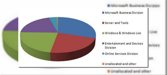 De unde vin banii la Apple, Microsoft și Google: iată câteva grafice interesante