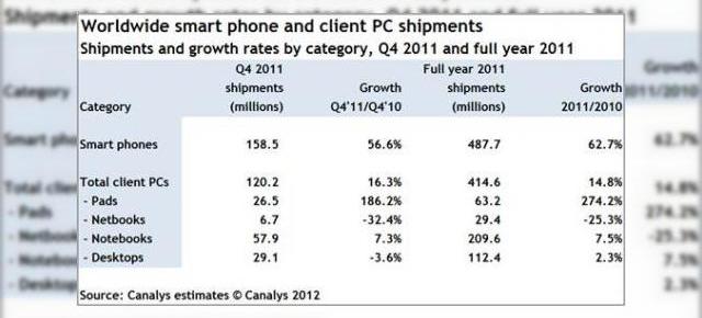 Mai multe telefoane decât PC-uri livrate În 2011: iată câteva cifre