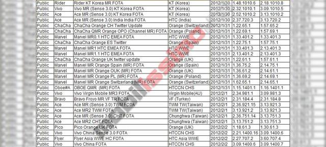 Exclusivitate: O listă cu ultimele firmware-uri pentru gama de telefoane HTC, a ajuns pe mâna Mobilissimo.ro