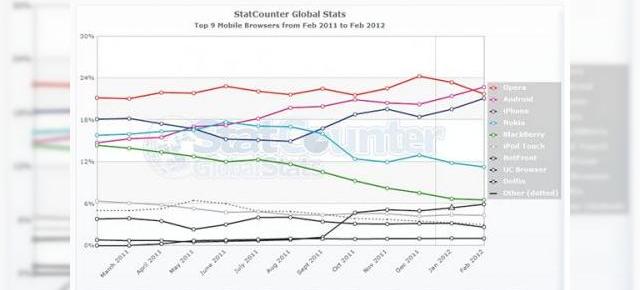 StatCounter: Browserul nativ din Android pe primul loc ca market share