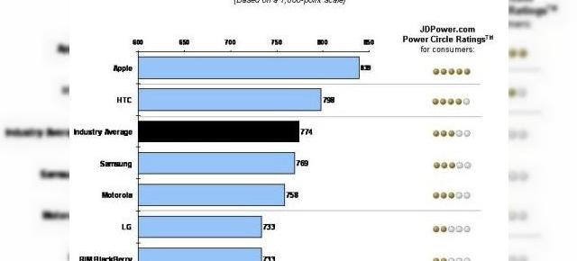 Satisfacție garantată pentru posesorii de iPhone, conform studiului J. D. Power
