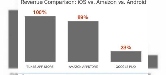 Profit de 3 ori mai mare pentru aplicațiile din Amazon Appstore față de cele din Google Play!
