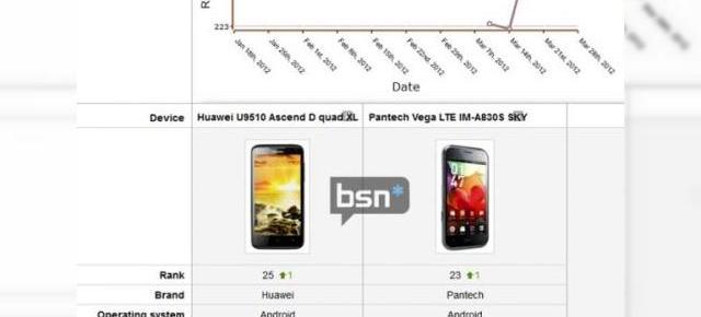 "Cel mai rapid telefon din lume" de la Huawei Întrecut de terminale Snapdragon S4