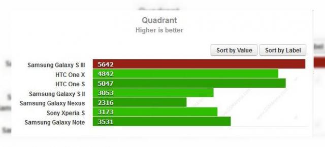 Iată și primele benchmark-uri ale lui Samsung Galaxy S III, mai bun decât HTC One X, One S și iPhone 4S