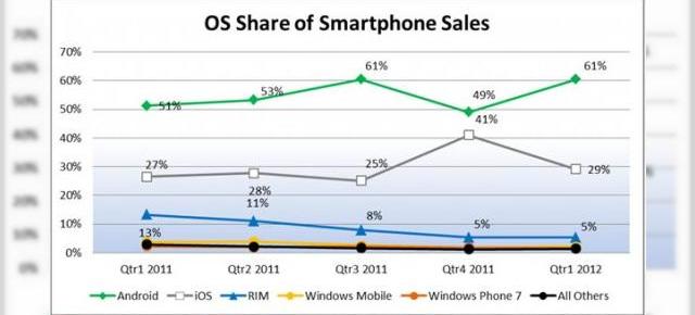 Android mătură pe jos cu iOS: domină piața americană cu 61% din smartphone-uri!
