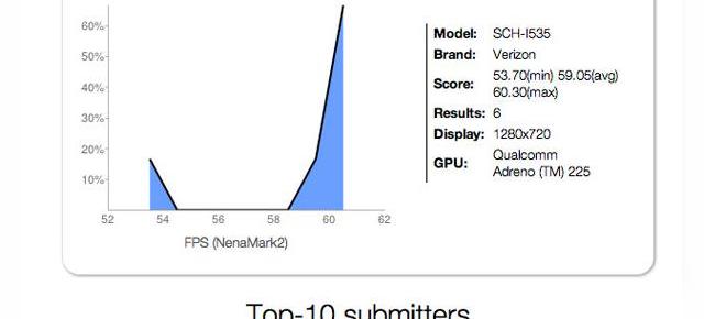 Samsung Galaxy S III În varianta Snapdragon S4?! Un misterios telefon Samsung cu acest CPU apare În benchmarkuri