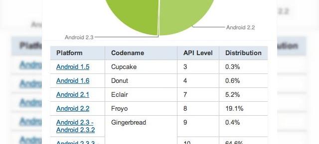 Android 4.0 ajunge la 7% cota de piață in rândul terminalelor Android, Gingerbread la 65%