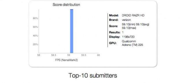 Motorola Droid RAZR HD Își prezintă primele benchmark-uri (Nenamark2)