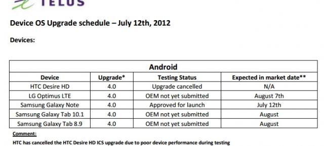 Android 4.0 Ice Cream Sandwich nu mai vine pe HTC Desire HD