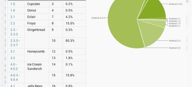 Statistica Android: 4.0 Ice Cream Sandwich prinde putere, 4.1 Jelly Bean la debut