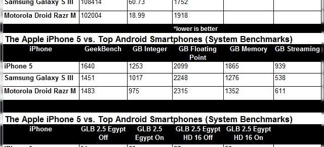 iPhone 5 depășește Samsung Galaxy S III și Motorola RAZR M În testele benchmark