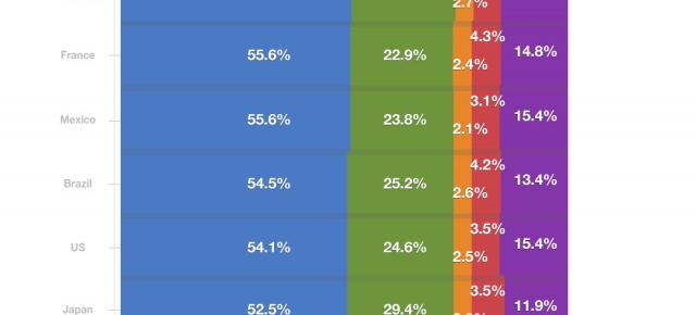 Rata de adopție a iOS 6 după trei săptămâni de la lansare și o comparație cu versiunile Android