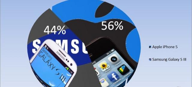 Chitika: iPhone 5 depășește Samsung Galaxy S III În ce privește traficul web făcut de pe device