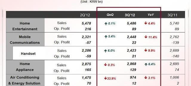 LG pe un trend pozitiv cu divizia de telefoane mobile În Q3 2012