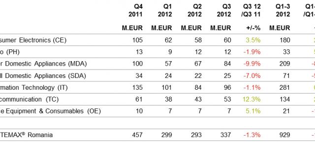 GfK TEMAX: Evoluția pieței de telefoane mobile în România