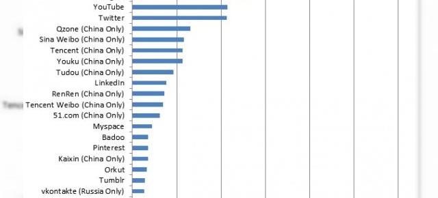 Google+ e acum a doua cea mai populară rețea de socializare după Facebook