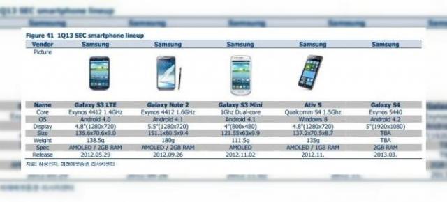 Specificațiile lui Samsung Galaxy S IV confirmate de un document oficial din Coreea
