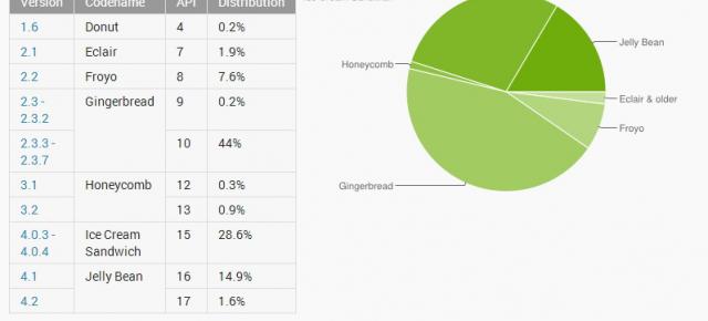 Distribuția versiunilor Android până În martie 2013: Jelly Bean pe creștere, 2.3 Gingerbread majoritar