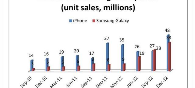 Vânzările terminalelor din seria Samsung Galaxy se apropie de cele ale lui Apple iPhone