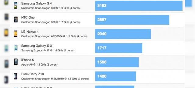 Samsung Galaxy S4 e cel mai rapid smartphone de până acum; Testele o confirmă!