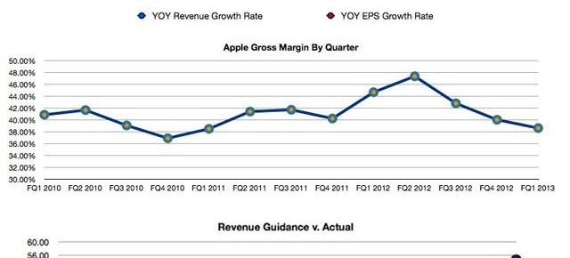 Pentru prima oară În ultimul deceniu, Apple va posta venituri trimestriale mai mici decât În anul precedent!