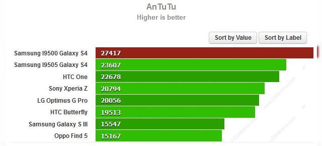 Varianta octa core de Samsung Galaxy S4 trecută prin benchmark-uri; Iată rezultatele!