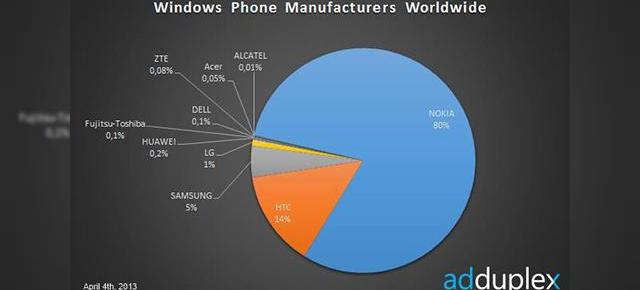AdDuplex: Nokia deține 80% din piața de telefoane cu Windows Phone