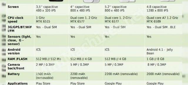 Archos își va oferi produsele de tip smartphone În Europa, pentru prețuri începând de la 87 de Euro