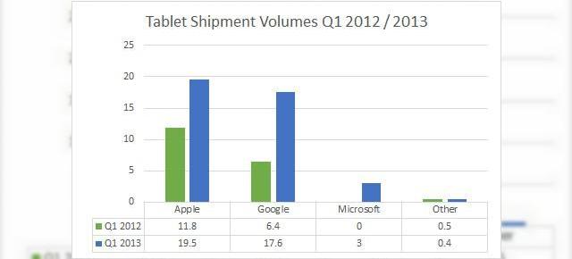 Windows ajunge de la zero la 7.5% cota de piață În zona de tablete În aproximativ un an