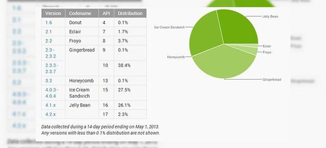 Evoluția versiunilor Android În aprilie 2013: Jelly Bean pentru prima dată peste ICS