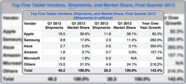 Cota de piață de tablete Apple scade În favoarea tabletelor Android; Iată cifrele!