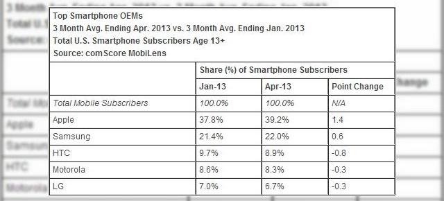 comScore: Apple pe trend pozitiv În SUA pe piața smartphone-urilor