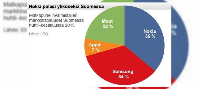 Nokia are din nou cele mai mari vÎnzări de telefoane din Finlanda, cu o cotă de piață de 36%