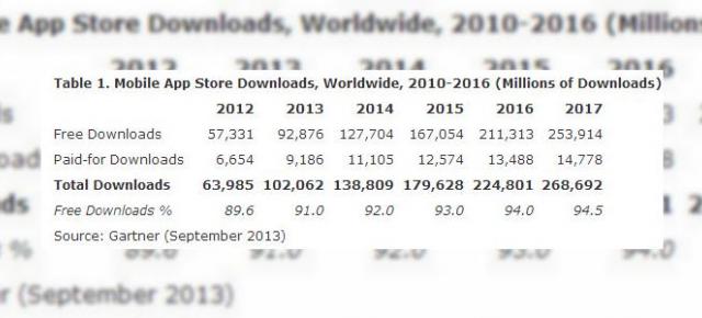 Gartner estimează 102 miliarde de downloaduri din magazinele de aplicații pentru mobil În 2013