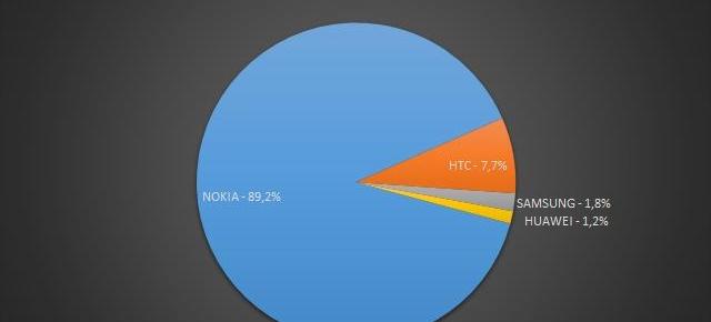Nokia deține 90% din cota de piață Windows Phone