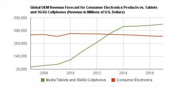 Smartphone-urile și tabletele produc vânzări mai mari decât toate celelalte electronice