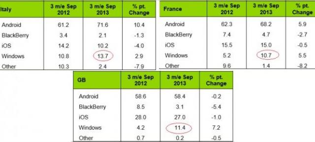 Vânzările de terminale Windows Phone explodează În Europa; cresc În US și le depășesc pe cele Înregistrate de iPhone În Italia