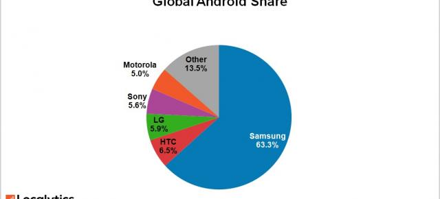 Localytics: Samsung deține 63.3% din piața telefoanelor cu Android