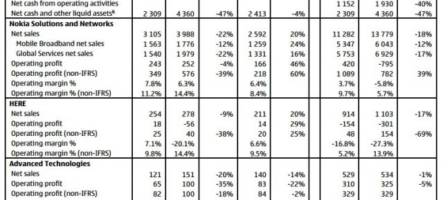 Nokia anunță veniturile pe 2013: 30 de milioane de modele Lumia vândute, pierderi de 198 milioane euro În trimestrul 4