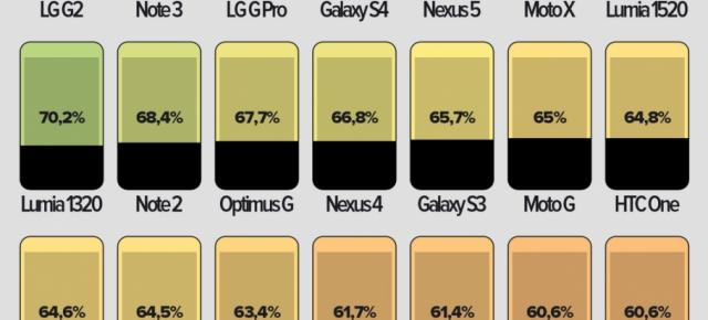 Într-un top al telefoanelor edge-to-edge, conduce LG G2, urmat de Galaxy Note 3 și LG G Pro (Infografic)