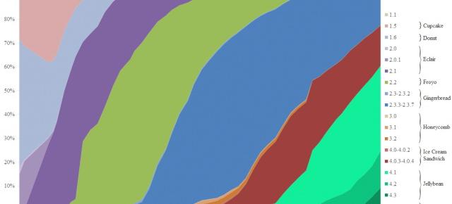 Google va obliga producătorii de terminale Android să livreze produsele cu un Android adus la zi