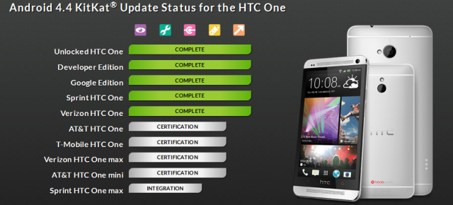 HTC One Max primește actualizarea la KitKat În martie, HTC One Mini În aprilie, conform unui roadmap