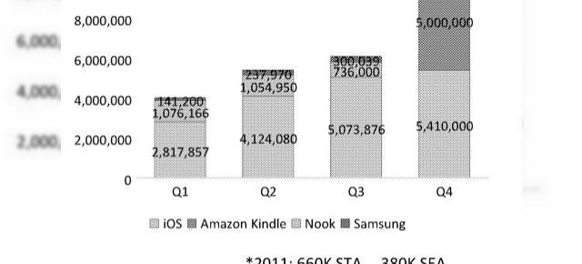 Samsung a oferit informații false cu privire la numărul de tablete Galaxy Tab vândute